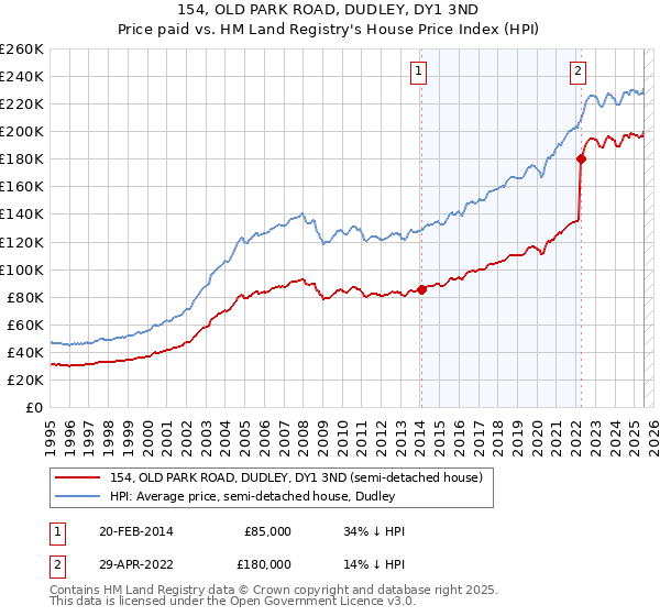 154, OLD PARK ROAD, DUDLEY, DY1 3ND: Price paid vs HM Land Registry's House Price Index