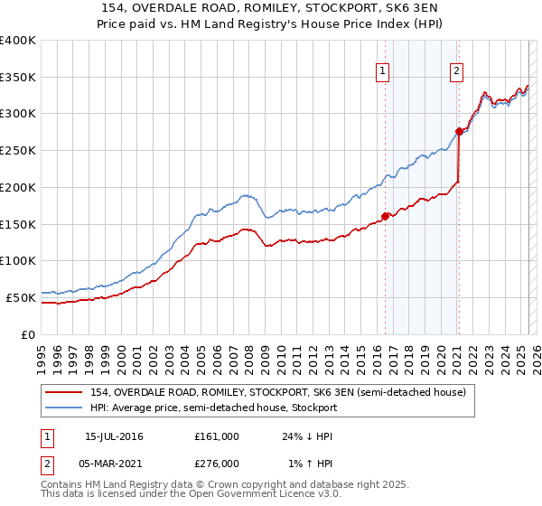 154, OVERDALE ROAD, ROMILEY, STOCKPORT, SK6 3EN: Price paid vs HM Land Registry's House Price Index
