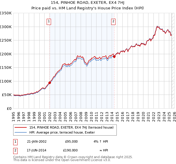 154, PINHOE ROAD, EXETER, EX4 7HJ: Price paid vs HM Land Registry's House Price Index