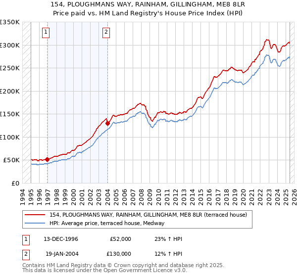 154, PLOUGHMANS WAY, RAINHAM, GILLINGHAM, ME8 8LR: Price paid vs HM Land Registry's House Price Index