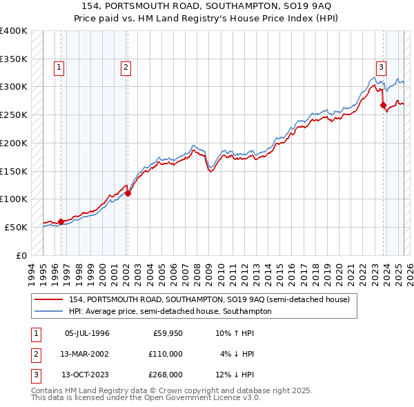 154, PORTSMOUTH ROAD, SOUTHAMPTON, SO19 9AQ: Price paid vs HM Land Registry's House Price Index