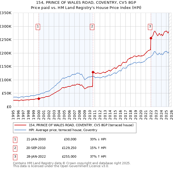 154, PRINCE OF WALES ROAD, COVENTRY, CV5 8GP: Price paid vs HM Land Registry's House Price Index