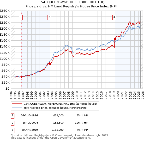 154, QUEENSWAY, HEREFORD, HR1 1HQ: Price paid vs HM Land Registry's House Price Index