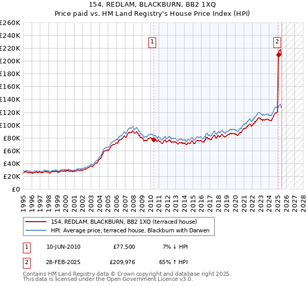 154, REDLAM, BLACKBURN, BB2 1XQ: Price paid vs HM Land Registry's House Price Index