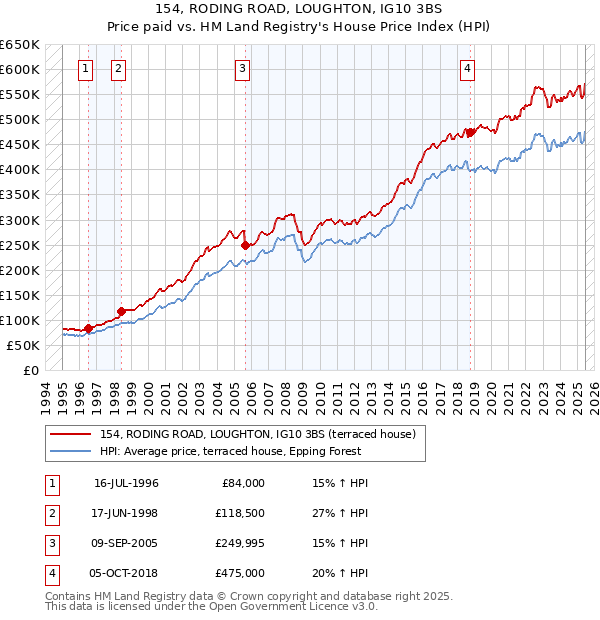 154, RODING ROAD, LOUGHTON, IG10 3BS: Price paid vs HM Land Registry's House Price Index