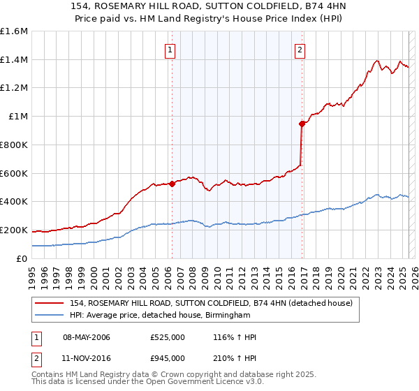 154, ROSEMARY HILL ROAD, SUTTON COLDFIELD, B74 4HN: Price paid vs HM Land Registry's House Price Index