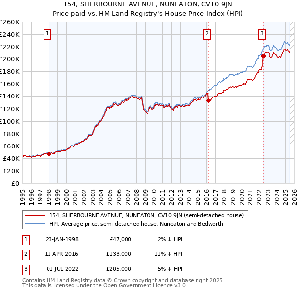 154, SHERBOURNE AVENUE, NUNEATON, CV10 9JN: Price paid vs HM Land Registry's House Price Index