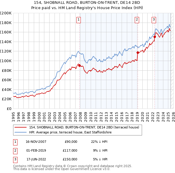 154, SHOBNALL ROAD, BURTON-ON-TRENT, DE14 2BD: Price paid vs HM Land Registry's House Price Index