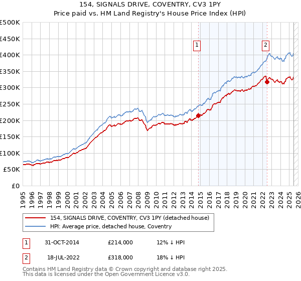 154, SIGNALS DRIVE, COVENTRY, CV3 1PY: Price paid vs HM Land Registry's House Price Index
