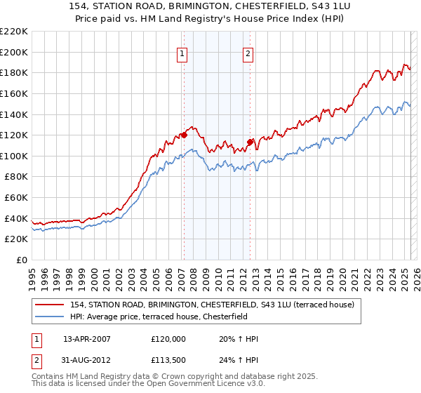 154, STATION ROAD, BRIMINGTON, CHESTERFIELD, S43 1LU: Price paid vs HM Land Registry's House Price Index