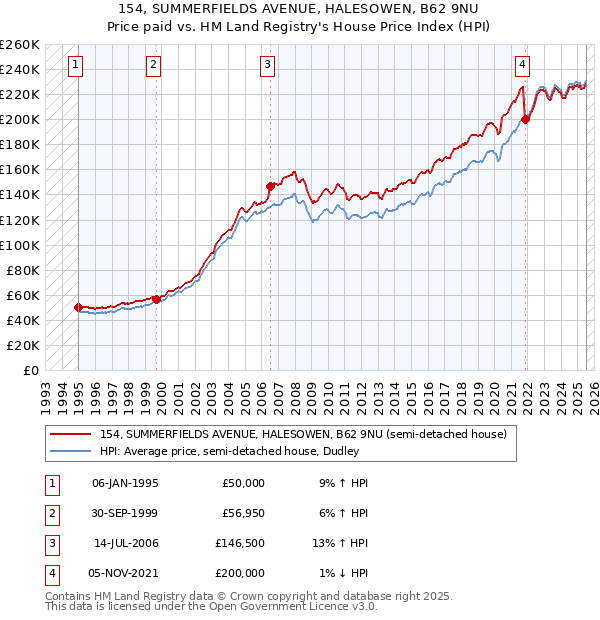 154, SUMMERFIELDS AVENUE, HALESOWEN, B62 9NU: Price paid vs HM Land Registry's House Price Index