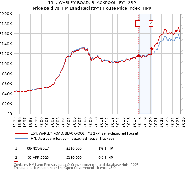 154, WARLEY ROAD, BLACKPOOL, FY1 2RP: Price paid vs HM Land Registry's House Price Index