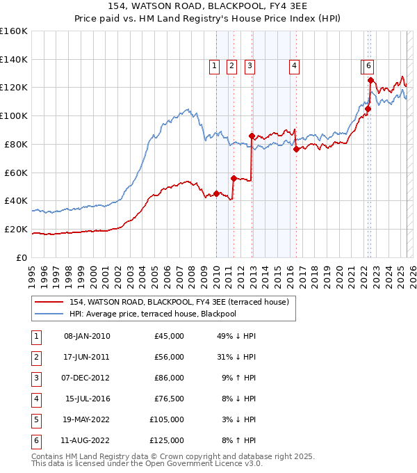 154, WATSON ROAD, BLACKPOOL, FY4 3EE: Price paid vs HM Land Registry's House Price Index