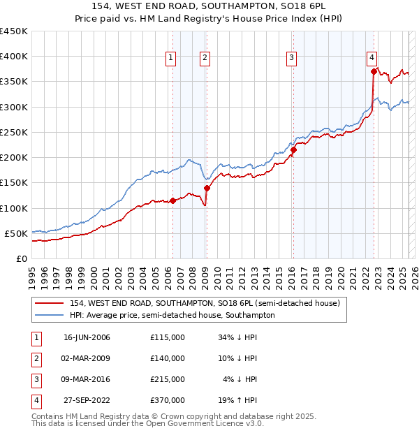 154, WEST END ROAD, SOUTHAMPTON, SO18 6PL: Price paid vs HM Land Registry's House Price Index