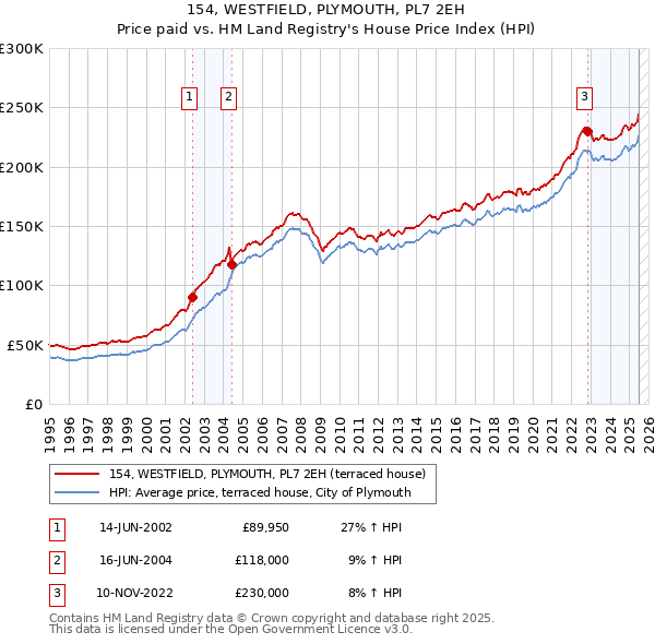154, WESTFIELD, PLYMOUTH, PL7 2EH: Price paid vs HM Land Registry's House Price Index
