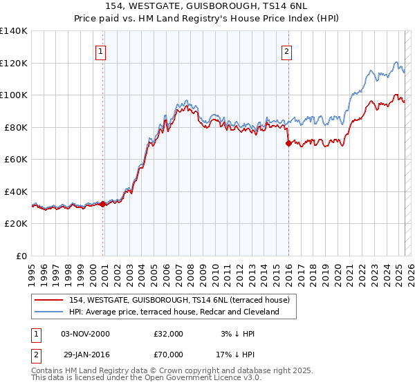 154, WESTGATE, GUISBOROUGH, TS14 6NL: Price paid vs HM Land Registry's House Price Index