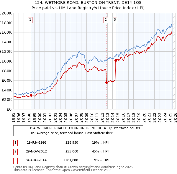 154, WETMORE ROAD, BURTON-ON-TRENT, DE14 1QS: Price paid vs HM Land Registry's House Price Index