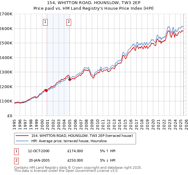 154, WHITTON ROAD, HOUNSLOW, TW3 2EP: Price paid vs HM Land Registry's House Price Index