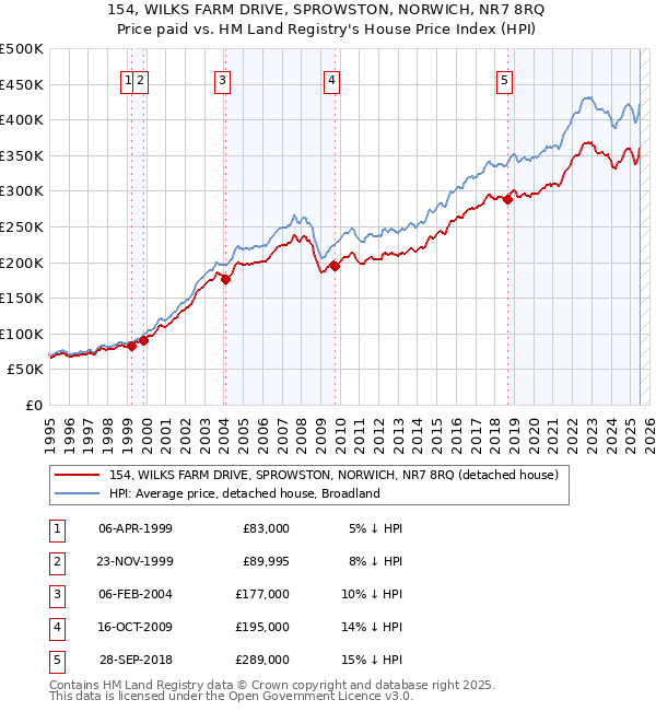 154, WILKS FARM DRIVE, SPROWSTON, NORWICH, NR7 8RQ: Price paid vs HM Land Registry's House Price Index