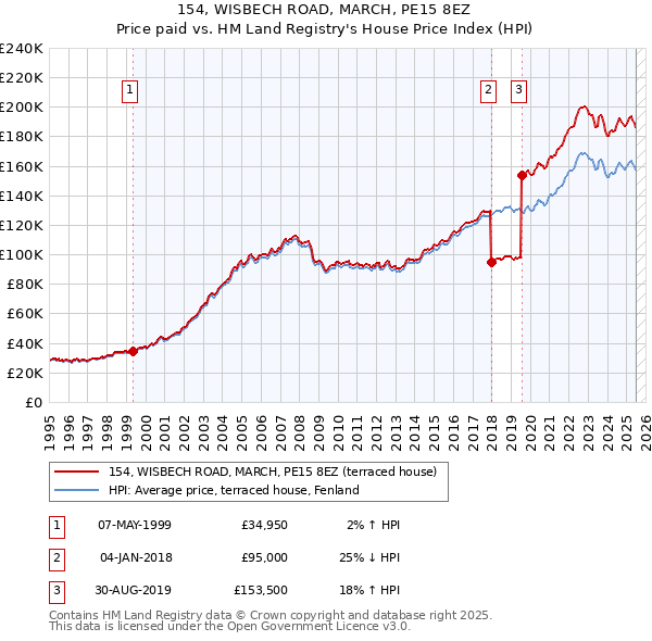 154, WISBECH ROAD, MARCH, PE15 8EZ: Price paid vs HM Land Registry's House Price Index