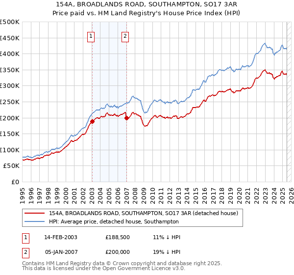 154A, BROADLANDS ROAD, SOUTHAMPTON, SO17 3AR: Price paid vs HM Land Registry's House Price Index