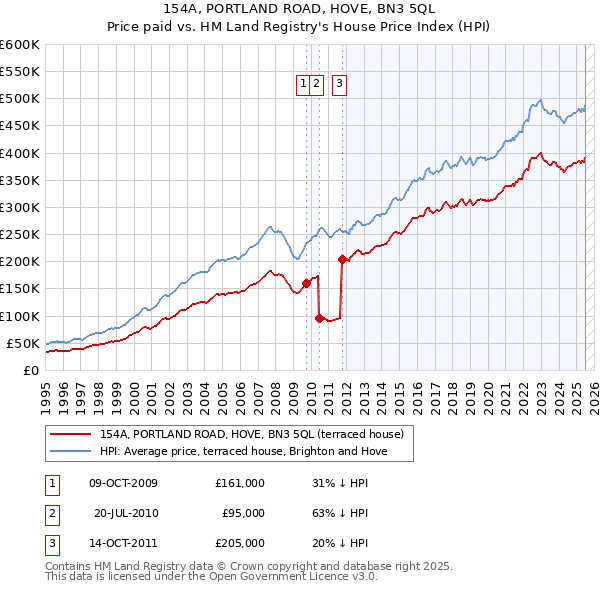 154A, PORTLAND ROAD, HOVE, BN3 5QL: Price paid vs HM Land Registry's House Price Index