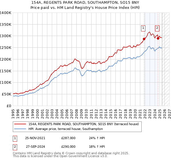 154A, REGENTS PARK ROAD, SOUTHAMPTON, SO15 8NY: Price paid vs HM Land Registry's House Price Index