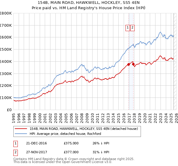 154B, MAIN ROAD, HAWKWELL, HOCKLEY, SS5 4EN: Price paid vs HM Land Registry's House Price Index