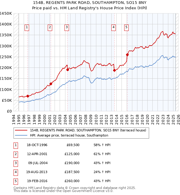 154B, REGENTS PARK ROAD, SOUTHAMPTON, SO15 8NY: Price paid vs HM Land Registry's House Price Index