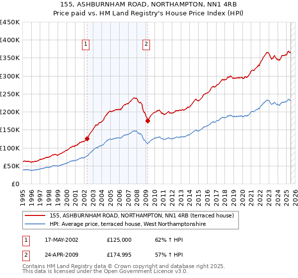 155, ASHBURNHAM ROAD, NORTHAMPTON, NN1 4RB: Price paid vs HM Land Registry's House Price Index