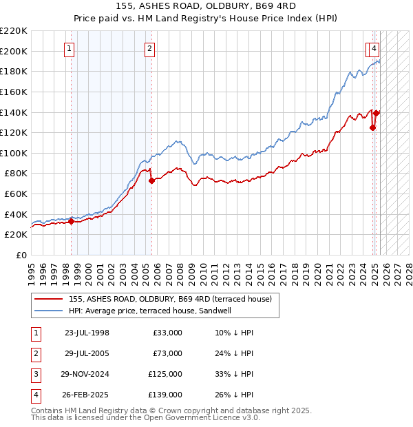 155, ASHES ROAD, OLDBURY, B69 4RD: Price paid vs HM Land Registry's House Price Index