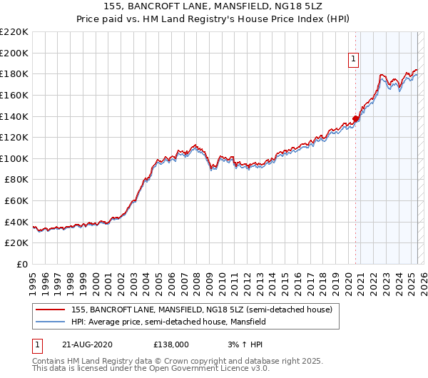 155, BANCROFT LANE, MANSFIELD, NG18 5LZ: Price paid vs HM Land Registry's House Price Index