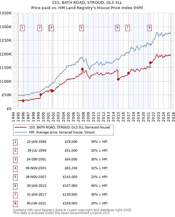 155, BATH ROAD, STROUD, GL5 3LL: Price paid vs HM Land Registry's House Price Index