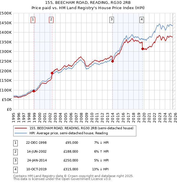 155, BEECHAM ROAD, READING, RG30 2RB: Price paid vs HM Land Registry's House Price Index