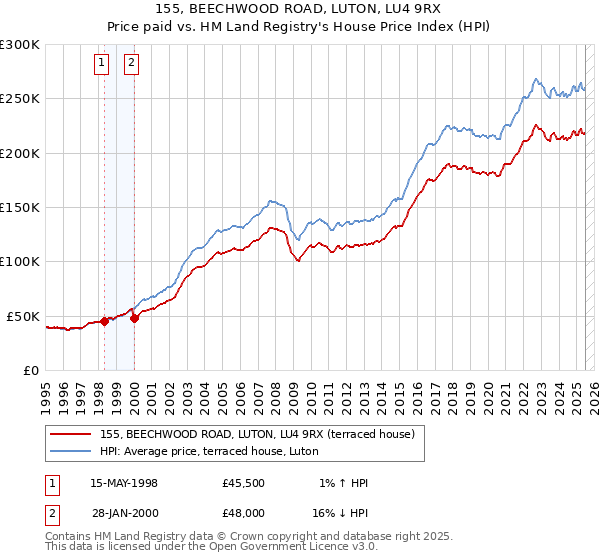155, BEECHWOOD ROAD, LUTON, LU4 9RX: Price paid vs HM Land Registry's House Price Index