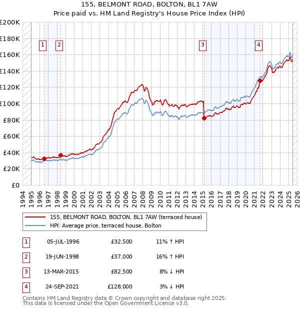 155, BELMONT ROAD, BOLTON, BL1 7AW: Price paid vs HM Land Registry's House Price Index