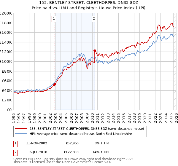 155, BENTLEY STREET, CLEETHORPES, DN35 8DZ: Price paid vs HM Land Registry's House Price Index