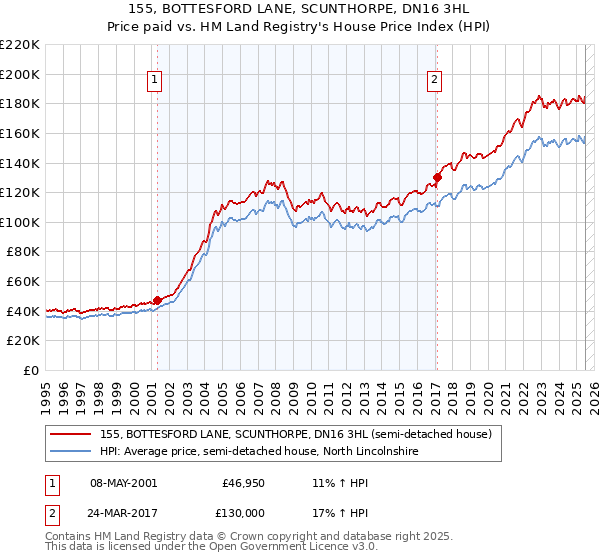 155, BOTTESFORD LANE, SCUNTHORPE, DN16 3HL: Price paid vs HM Land Registry's House Price Index