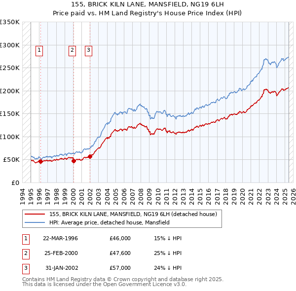 155, BRICK KILN LANE, MANSFIELD, NG19 6LH: Price paid vs HM Land Registry's House Price Index