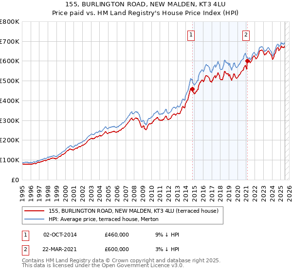 155, BURLINGTON ROAD, NEW MALDEN, KT3 4LU: Price paid vs HM Land Registry's House Price Index