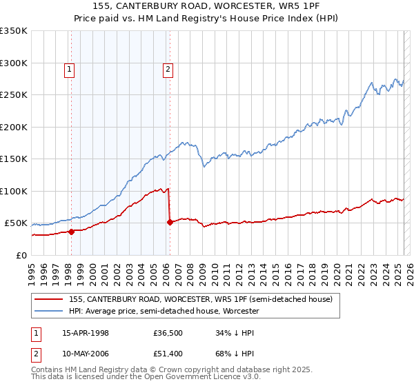 155, CANTERBURY ROAD, WORCESTER, WR5 1PF: Price paid vs HM Land Registry's House Price Index