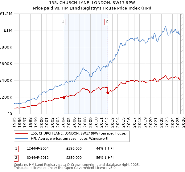 155, CHURCH LANE, LONDON, SW17 9PW: Price paid vs HM Land Registry's House Price Index