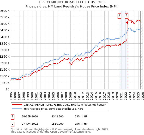 155, CLARENCE ROAD, FLEET, GU51 3RR: Price paid vs HM Land Registry's House Price Index