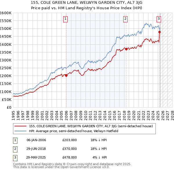 155, COLE GREEN LANE, WELWYN GARDEN CITY, AL7 3JG: Price paid vs HM Land Registry's House Price Index