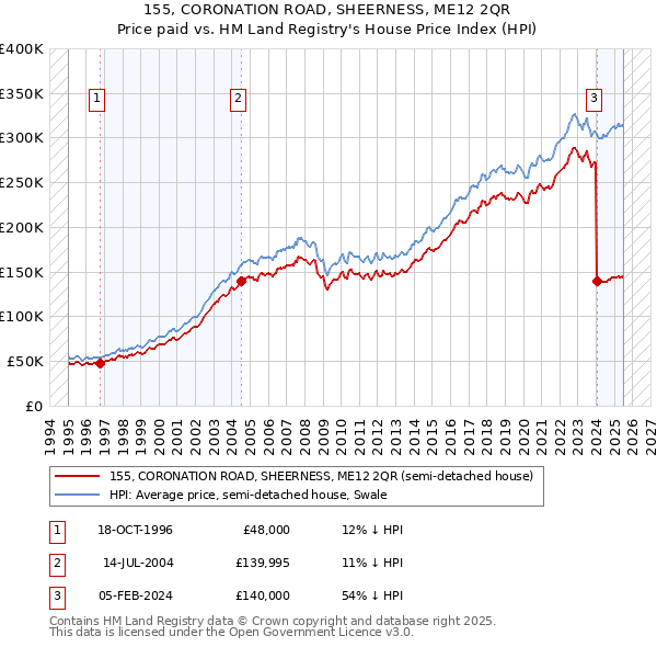 155, CORONATION ROAD, SHEERNESS, ME12 2QR: Price paid vs HM Land Registry's House Price Index
