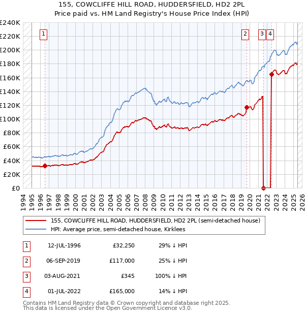 155, COWCLIFFE HILL ROAD, HUDDERSFIELD, HD2 2PL: Price paid vs HM Land Registry's House Price Index
