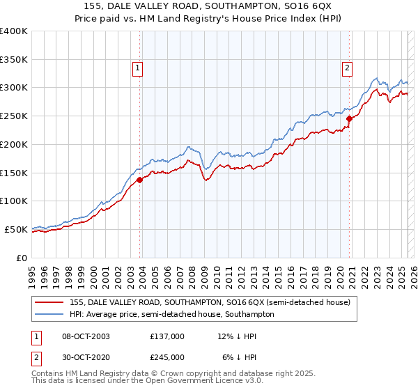 155, DALE VALLEY ROAD, SOUTHAMPTON, SO16 6QX: Price paid vs HM Land Registry's House Price Index