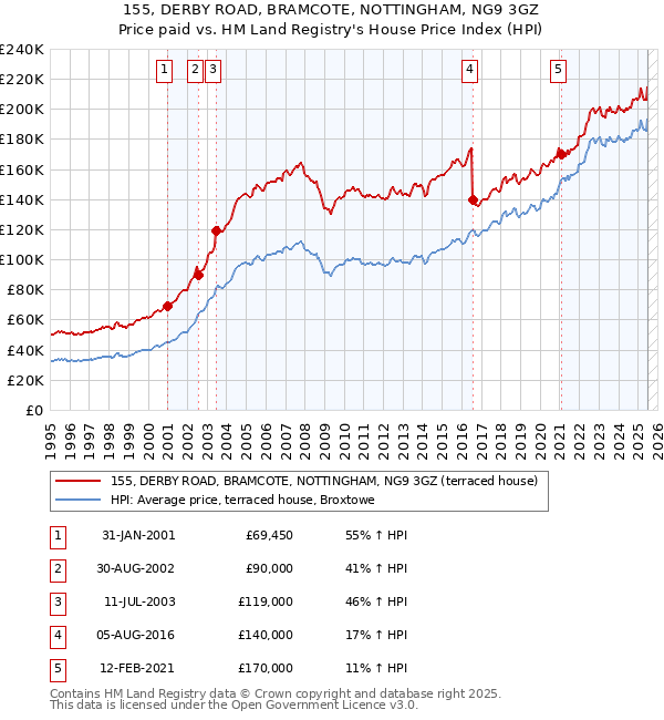 155, DERBY ROAD, BRAMCOTE, NOTTINGHAM, NG9 3GZ: Price paid vs HM Land Registry's House Price Index