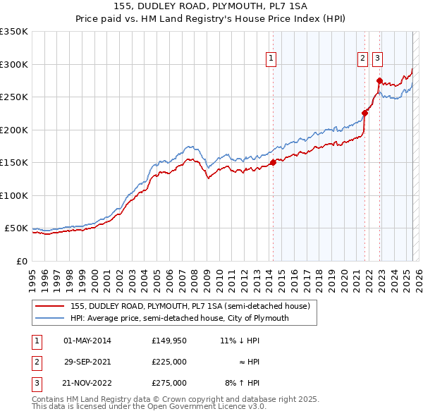 155, DUDLEY ROAD, PLYMOUTH, PL7 1SA: Price paid vs HM Land Registry's House Price Index
