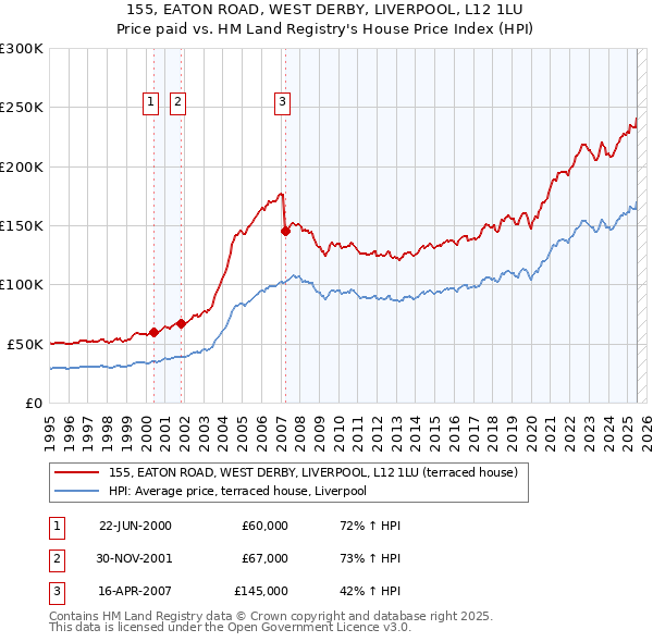 155, EATON ROAD, WEST DERBY, LIVERPOOL, L12 1LU: Price paid vs HM Land Registry's House Price Index